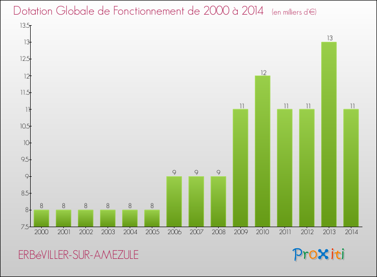 Evolution du montant de la Dotation Globale de Fonctionnement pour la commune de ERBéVILLER-SUR-AMEZULE de 2000 à 2014 Evolution du montant de la Dotation Globale de Fonctionnement pour ERBéVILLER-SUR-AMEZULE de 2000 à 2014