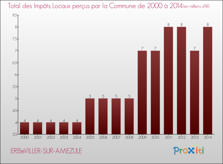 Evolution des Impôts Locaux pour la commune de ERBéVILLER-SUR-AMEZULE de 2000 à 2014 Evolution des Impôts Locaux pour ERBéVILLER-SUR-AMEZULE de 2000 à 2014
