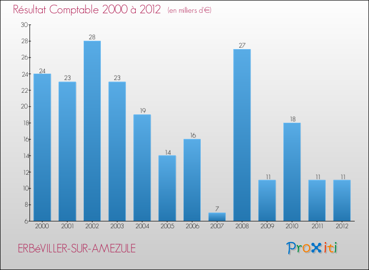 Evolution du résultat comptable pour la commune de ERBéVILLER-SUR-AMEZULE de 2000 à 2012 Evolution du résultat comptable pour ERBéVILLER-SUR-AMEZULE de 2000 à 2012