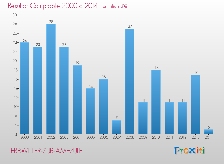 Evolution du résultat comptable pour la commune de ERBéVILLER-SUR-AMEZULE de 2000 à 2014 Evolution du résultat comptable pour ERBéVILLER-SUR-AMEZULE de 2000 à 2014