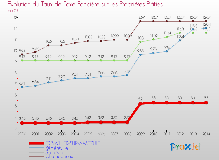 Evolution du taux de la taxe foncière sur le bati pour ERBéVILLER-SUR-AMEZULE et les communes proches de 2000 à 2014 Comparaison des taux de taxe foncière sur le bati pour ERBéVILLER-SUR-AMEZULE et les communes voisines de 2000 à 2014