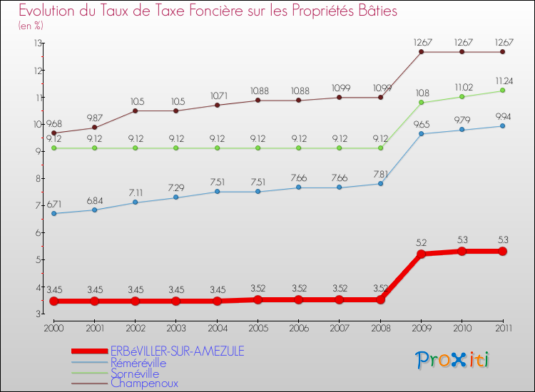Evolution du taux de la taxe foncière sur le bati pour ERBéVILLER-SUR-AMEZULE et les communes proches Comparaison des taux de taxe foncière sur le bati pour ERBéVILLER-SUR-AMEZULE et les communes voisines