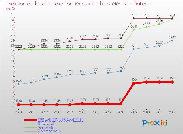 Evolution du taux de la taxe foncière sur les immeubles et terrains non batis pour ERBéVILLER-SUR-AMEZULE et les communes proches de 2000 à 2012 Comparaison des taux de la taxe foncière sur les immeubles et terrains non batis pour ERBéVILLER-SUR-AMEZULE et les communes voisines de 2000 à 2012