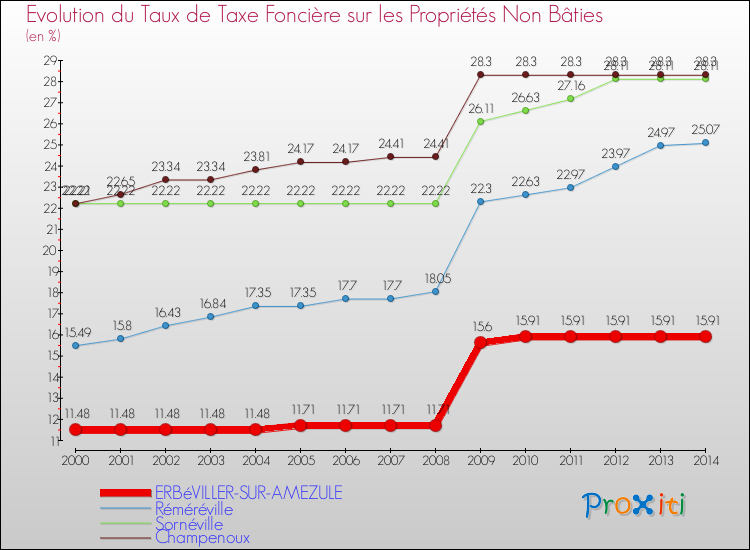 Evolution du taux de la taxe foncière sur les immeubles et terrains non batis pour ERBéVILLER-SUR-AMEZULE et les communes proches de 2000 à 2014 Comparaison des taux de la taxe foncière sur les immeubles et terrains non batis pour ERBéVILLER-SUR-AMEZULE et les communes voisines de 2000 à 2014