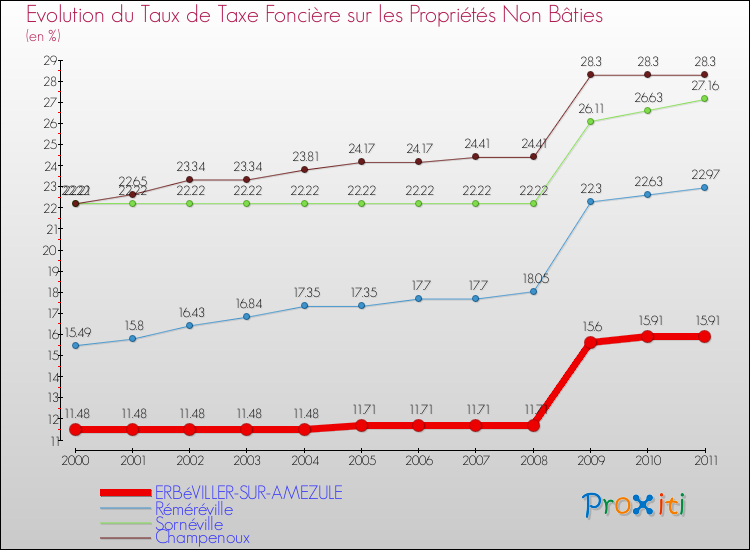 Evolution du taux de la taxe foncière sur les immeubles et terrains non batis pour ERBéVILLER-SUR-AMEZULE et les communes proches Comparaison des taux de la taxe foncière sur les immeubles et terrains non batis pour ERBéVILLER-SUR-AMEZULE et les communes voisines