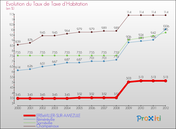 Evolution du taux de la taxe d'habitation pour ERBéVILLER-SUR-AMEZULE et les communes proches Comparaison des taux de la taxe d'habitation pour ERBéVILLER-SUR-AMEZULE et les communes voisines