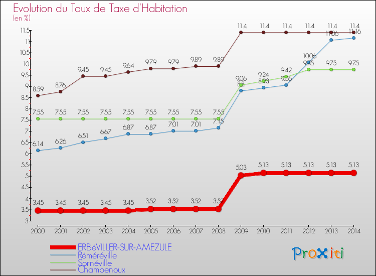 Evolution du taux de la taxe d'habitation pour ERBéVILLER-SUR-AMEZULE et les communes proches de 2000 à 2014 Comparaison des taux de la taxe d'habitation pour ERBéVILLER-SUR-AMEZULE et les communes voisines de 2000 à 2014