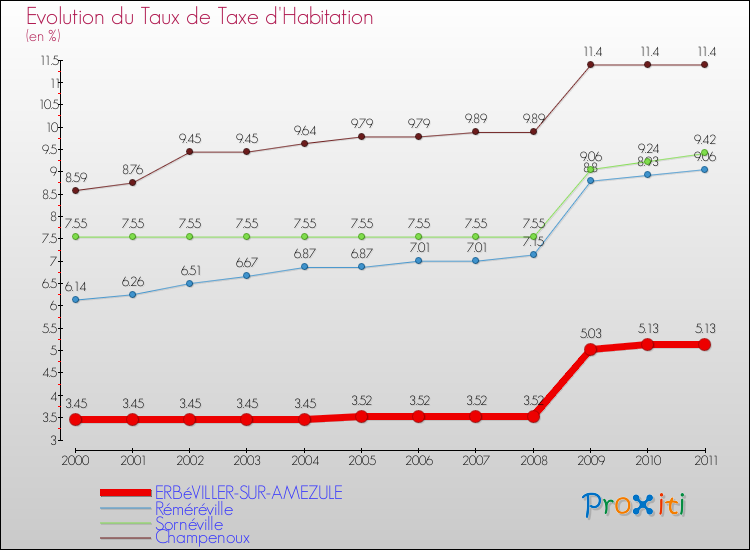 Evolution du taux de la taxe d'habitation pour ERBéVILLER-SUR-AMEZULE et les communes proches Comparaison des taux de la taxe d'habitation pour ERBéVILLER-SUR-AMEZULE et les communes voisines