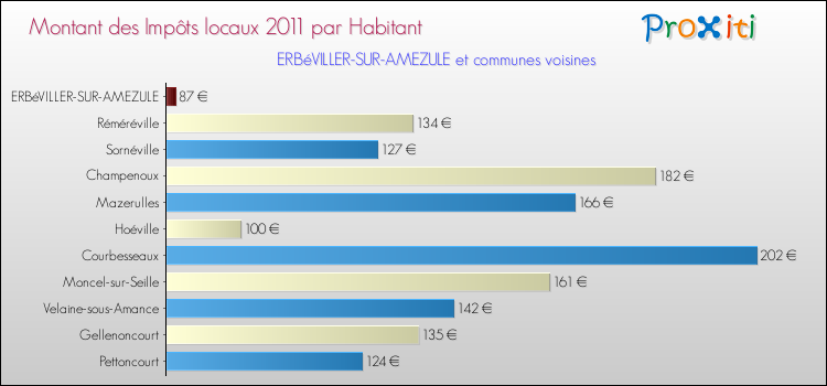 Montant des impôts locaux par Habitant pour ERBéVILLER-SUR-AMEZULE et les communes proches Comparaison des impôts locaux par habitant pour ERBéVILLER-SUR-AMEZULE et les communes voisines