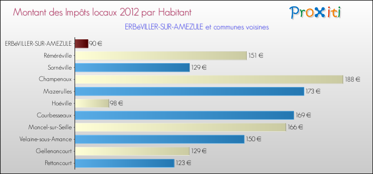 Montant des impôts locaux par Habitant pour ERBéVILLER-SUR-AMEZULE et les communes proches Comparaison des impôts locaux par habitant pour ERBéVILLER-SUR-AMEZULE et les communes voisines