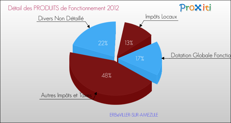Décomposition du Budget de Fonctionnement 2012 de la commune de ERBéVILLER-SUR-AMEZULE Budget de Fonctionnement 2012 pour la commune de ERBéVILLER-SUR-AMEZULE