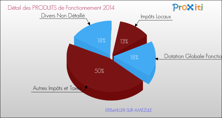 Décomposition du Budget de Fonctionnement 2014 de la commune de ERBéVILLER-SUR-AMEZULE Budget de Fonctionnement 2014 pour la commune de ERBéVILLER-SUR-AMEZULE
