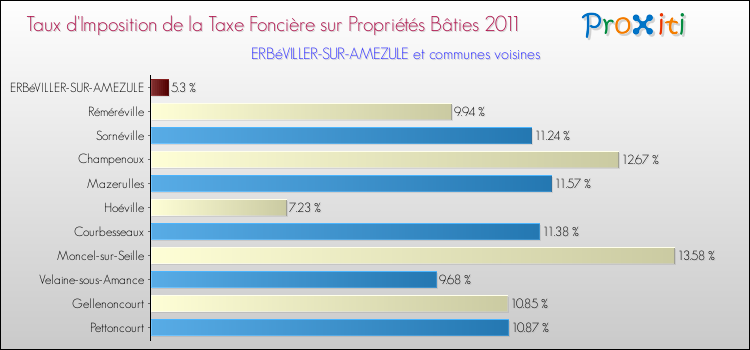 Taux d'imposition de la taxe foncière sur le bati 2011 pour ERBéVILLER-SUR-AMEZULE et les communes proches Comparaison des taux d'imposition de la taxe foncière sur le bati 2011 pour ERBéVILLER-SUR-AMEZULE et les communes voisines