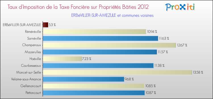 Taux d'imposition de la taxe foncière sur le bati 2012 pour ERBéVILLER-SUR-AMEZULE et les communes proches Comparaison des taux d'imposition de la taxe foncière sur le bati 2012 pour ERBéVILLER-SUR-AMEZULE et les communes voisines