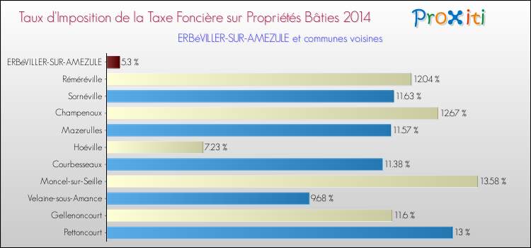 Taux d'imposition de la taxe foncière sur le bati 2014 pour ERBéVILLER-SUR-AMEZULE et les communes proches Comparaison des taux d'imposition de la taxe foncière sur le bati 2014 pour ERBéVILLER-SUR-AMEZULE et les communes voisines