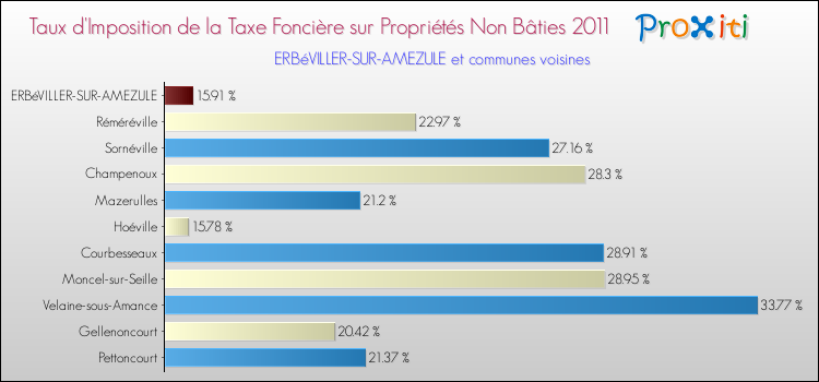 Taux d'imposition de la taxe foncière sur les immeubles et terrains non batis 2011 pour ERBéVILLER-SUR-AMEZULE et les communes proches Comparaison des taux d'imposition de la taxe foncière sur les immeubles et terrains non batis 2011 pour ERBéVILLER-SUR-AMEZULE et les communes voisines