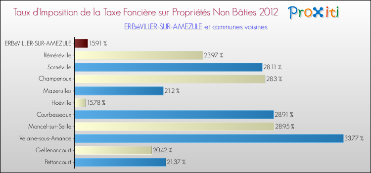 Taux d'imposition de la taxe foncière sur les immeubles et terrains non batis 2012 pour ERBéVILLER-SUR-AMEZULE et les communes proches Comparaison des taux d'imposition de la taxe foncière sur les immeubles et terrains non batis 2012 pour ERBéVILLER-SUR-AMEZULE et les communes voisines