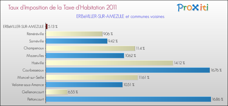 Taux d'imposition de la taxe d'habitation 2011 pour ERBéVILLER-SUR-AMEZULE et les communes proches Comparaison des taux d'imposition de la taxe d'habitation 2011 pour ERBéVILLER-SUR-AMEZULE et les communes voisines