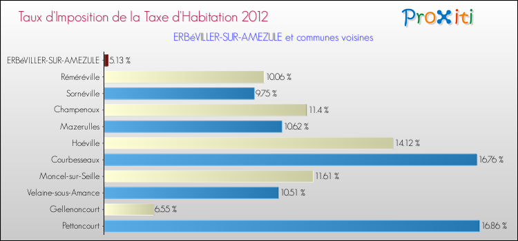 Taux d'imposition de la taxe d'habitation 2012 pour ERBéVILLER-SUR-AMEZULE et les communes proches Comparaison des taux d'imposition de la taxe d'habitation 2012 pour ERBéVILLER-SUR-AMEZULE et les communes voisines