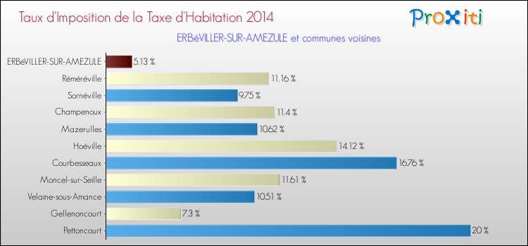 Taux d'imposition de la taxe d'habitation 2014 pour ERBéVILLER-SUR-AMEZULE et les communes proches Comparaison des taux d'imposition de la taxe d'habitation 2014 pour ERBéVILLER-SUR-AMEZULE et les communes voisines