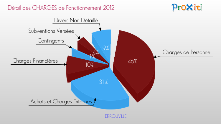 Décomposition des Charges de Fonctionnement 2012 de la commune de ERROUVILLE Charges de Fonctionnement 2012 pour la commune de ERROUVILLE