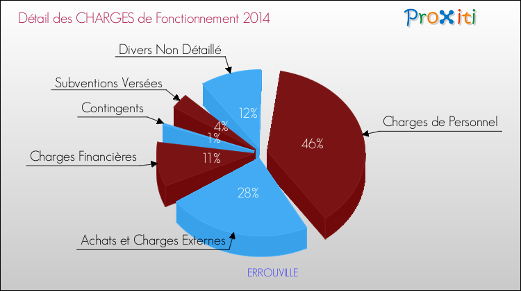 Décomposition des Charges de Fonctionnement 2014 de la commune de ERROUVILLE Charges de Fonctionnement 2014 pour la commune de ERROUVILLE
