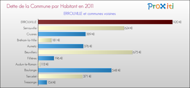 Dette par habitant de la commune en 2011 pour ERROUVILLE et les communes proches Comparaison de la dette par habitant de la commune en 2011 pour ERROUVILLE et les communes voisines