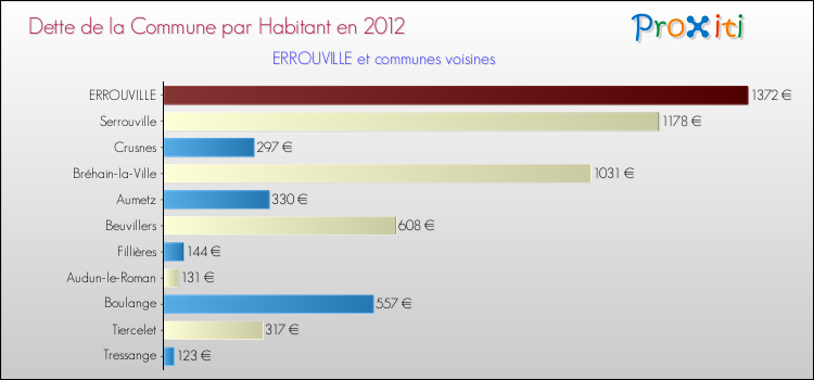 Dette par habitant de la commune en 2012 pour ERROUVILLE et les communes proches Comparaison de la dette par habitant de la commune en 2012 pour ERROUVILLE et les communes voisines