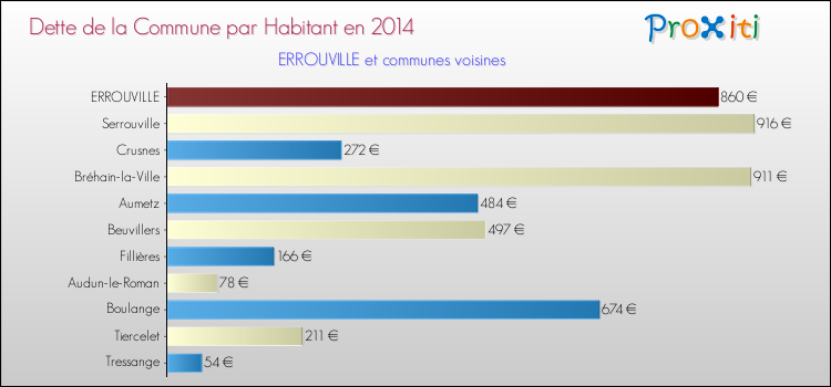 Dette par habitant de la commune en 2014 pour ERROUVILLE et les communes proches Comparaison de la dette par habitant de la commune en 2014 pour ERROUVILLE et les communes voisines