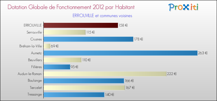 Montant des dotations globales de fonctionnement DGF par Habitant pour ERROUVILLE et les communes proches Comparaison des des dotations globales de fonctionnement DGF par habitant pour ERROUVILLE et les communes voisines
