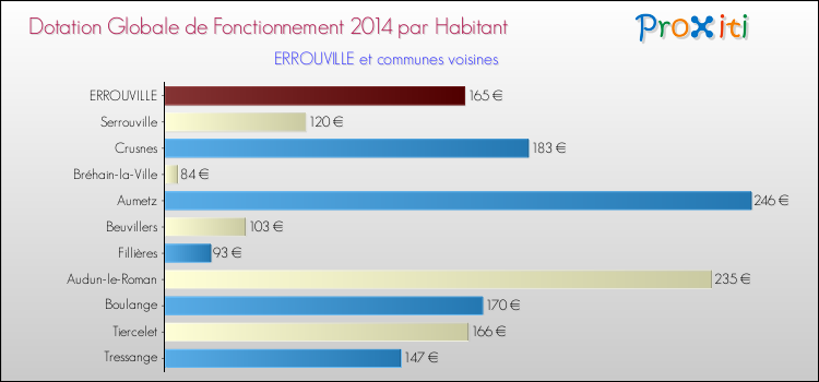 Montant des dotations globales de fonctionnement DGF par Habitant pour ERROUVILLE et les communes proches en 2014. Comparaison des des dotations globales de fonctionnement DGF par habitant pour ERROUVILLE et les communes voisines en 2014.
