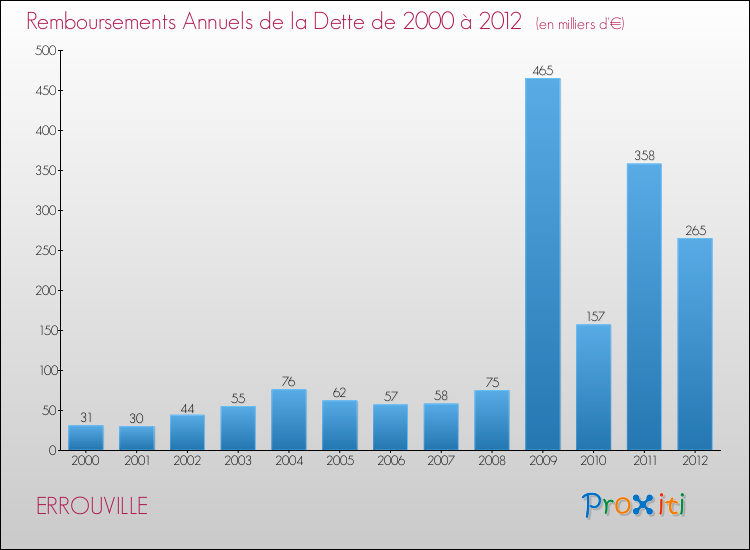 Evolution de l'annuité de la dette pour la commune de ERROUVILLE de 2000 à 2012 Annuités de la dette pour ERROUVILLE de 2000 à 2012