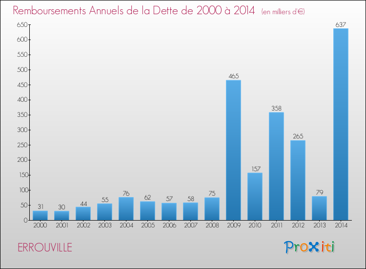 Evolution de l'annuité de la dette pour la commune de ERROUVILLE de 2000 à 2014 Annuités de la dette pour ERROUVILLE de 2000 à 2014