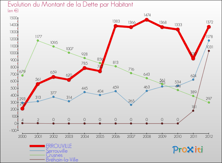 Evolution de la dette par habitant pour la commune de ERROUVILLE et les communes proches de 2000 à 2012 Comparaison de la dette par habitant pour ERROUVILLE et les communes voisines de 2000 à 2012