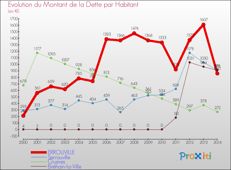 Evolution de la dette par habitant pour la commune de ERROUVILLE et les communes proches de 2000 à 2014 Comparaison de la dette par habitant pour ERROUVILLE et les communes voisines de 2000 à 2014