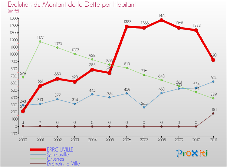 Evolution de la dette par habitant pour la commune de ERROUVILLE et les communes proches Comparaison de la dette par habitant pour ERROUVILLE et les communes voisines