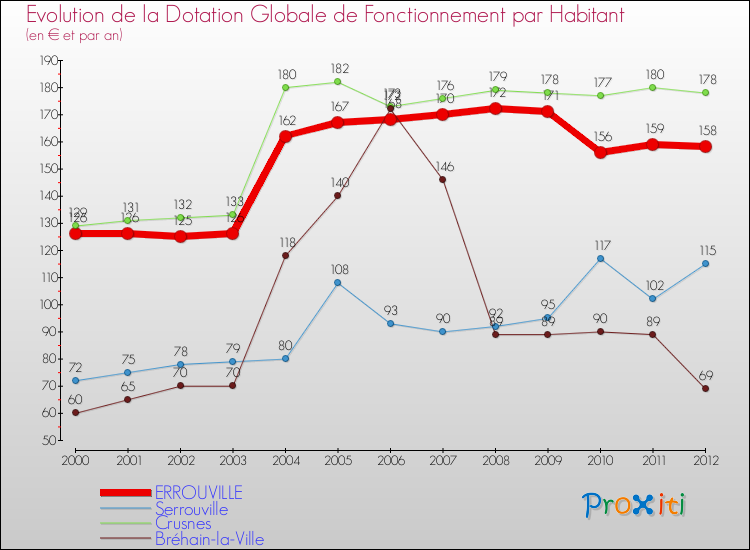 Evolution et montant de la dotation globale de fonctionnement par Habitant pour ERROUVILLE et les communes proches Comparaison des dotations globales de fonctionnement par habitant pour ERROUVILLE et les communes voisines