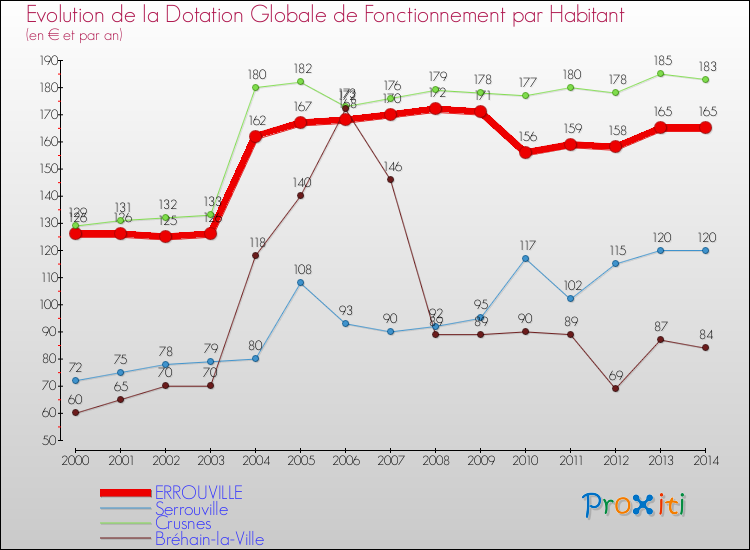 Evolution et montant de la dotation globale de fonctionnement par Habitant pour ERROUVILLE et les communes proches de 2000 à 2014. Comparaison des dotations globales de fonctionnement par habitant pour ERROUVILLE et les communes voisines de 2000 à 2014.