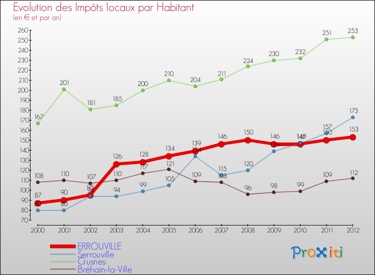 Evolution et montant des impôts locaux par Habitant pour ERROUVILLE et les communes proches Comparaison des impôts locaux par habitant pour ERROUVILLE et les communes voisines