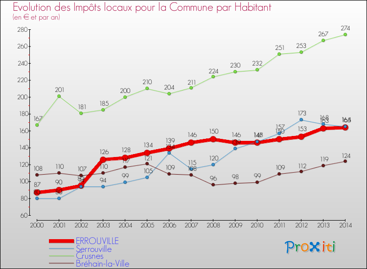 Evolution et montant des impôts locaux par Habitant pour ERROUVILLE et les communes proches de 2000 à 2014 Comparaison des impôts locaux par habitant pour ERROUVILLE et les communes voisines de 2000 à 2014