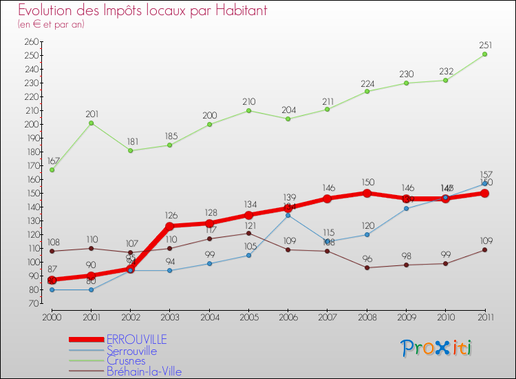 Evolution et montant des impôts locaux par Habitant pour ERROUVILLE et les communes proches Comparaison des impôts locaux par habitant pour ERROUVILLE et les communes voisines