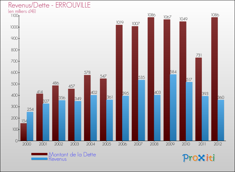 Evolution comparée de la dette et des revenus pour la commune de ERROUVILLE de 2000 à 2012 Comparaison de la dette et des revenus pour ERROUVILLE de 2000 à 2012