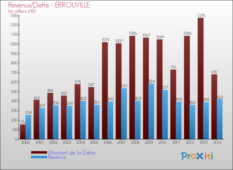 Evolution comparée de la dette et des revenus pour la commune de ERROUVILLE de 2000 à 2014 Comparaison de la dette et des revenus pour ERROUVILLE de 2000 à 2014