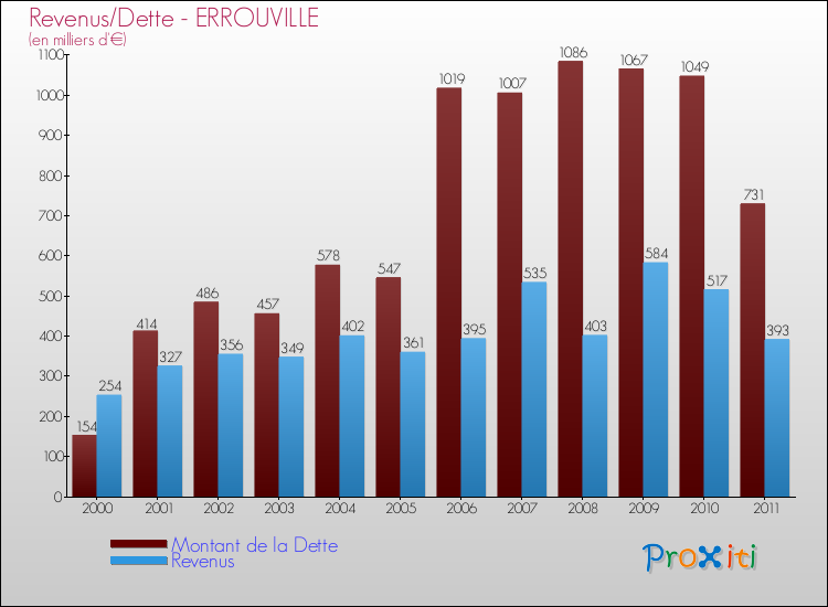 Evolution comparée de la dette et des revenus pour la commune de ERROUVILLE de 2000 à 2011 Comparaison de la dette et des revenus pour ERROUVILLE de 2000 à 2011