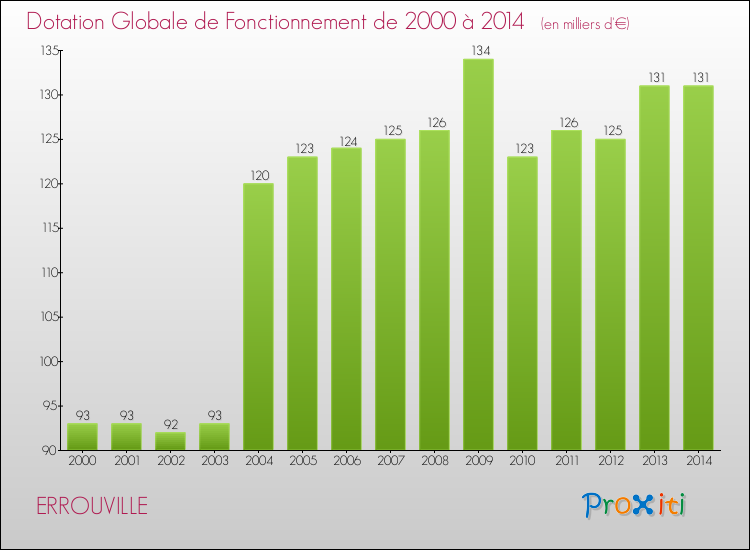 Evolution du montant de la Dotation Globale de Fonctionnement pour la commune de ERROUVILLE de 2000 à 2014 Evolution du montant de la Dotation Globale de Fonctionnement pour ERROUVILLE de 2000 à 2014