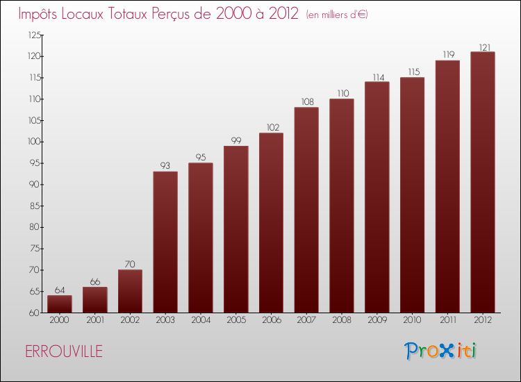 Evolution des Impôts Locaux pour la commune de ERROUVILLE de 2000 à 2012 Evolution des Impôts Locaux pour ERROUVILLE de 2000 à 2012