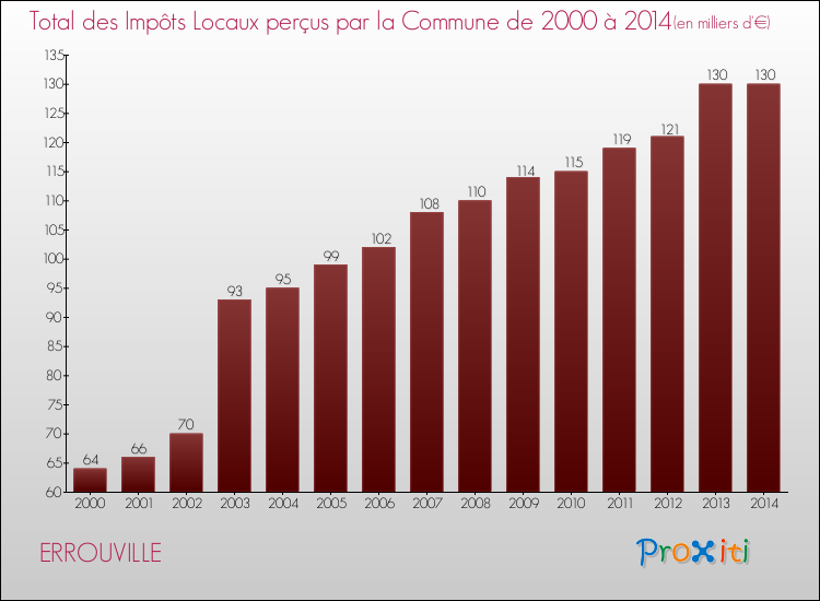 Evolution des Impôts Locaux pour la commune de ERROUVILLE de 2000 à 2014 Evolution des Impôts Locaux pour ERROUVILLE de 2000 à 2014