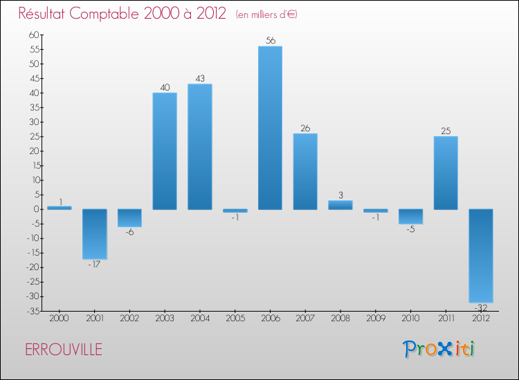 Evolution du résultat comptable pour la commune de ERROUVILLE de 2000 à 2012 Evolution du résultat comptable pour ERROUVILLE de 2000 à 2012