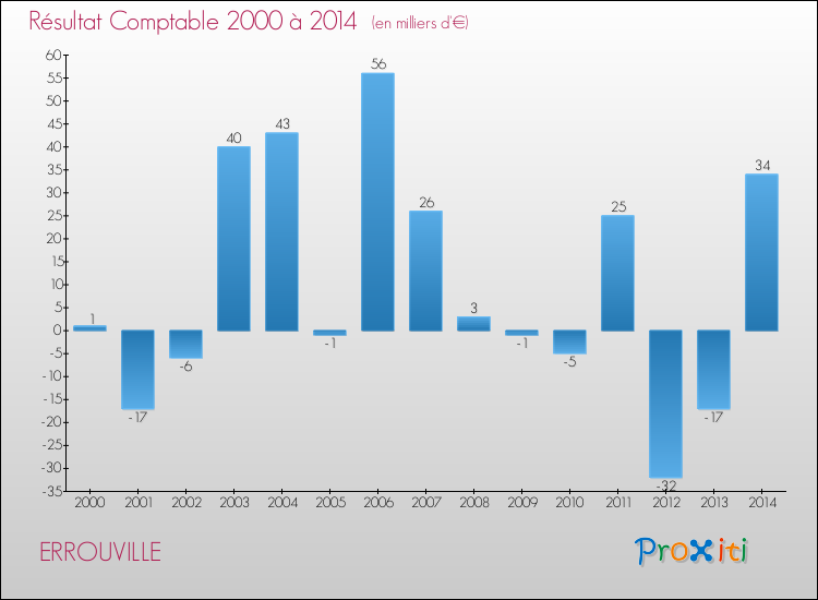 Evolution du résultat comptable pour la commune de ERROUVILLE de 2000 à 2014 Evolution du résultat comptable pour ERROUVILLE de 2000 à 2014