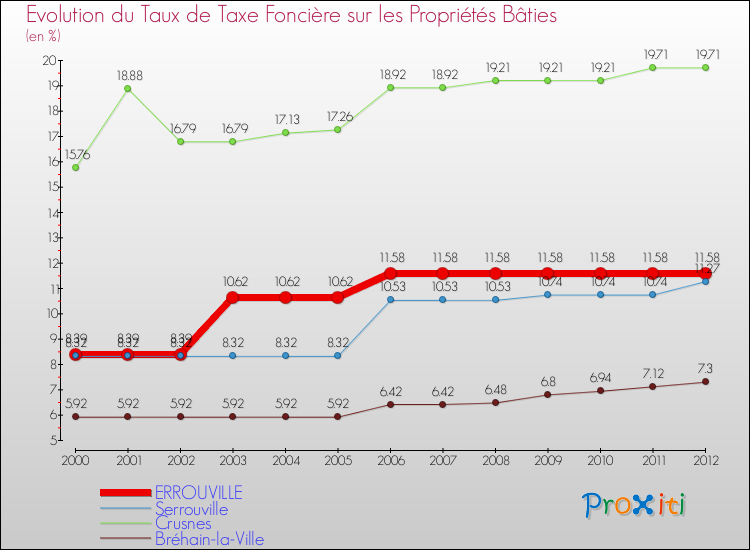 Evolution du taux de la taxe foncière sur le bati pour ERROUVILLE et les communes proches de 2000 à 2012 Comparaison des taux de taxe foncière sur le bati pour ERROUVILLE et les communes voisines de 2000 à 2012